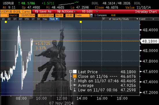 BREAKING Ruble 48.60