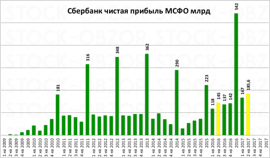 Увеличится ли размер дивидендов в Сбербанке?