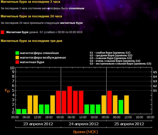 А между тем, вчера и сегодня были магнитные бури...