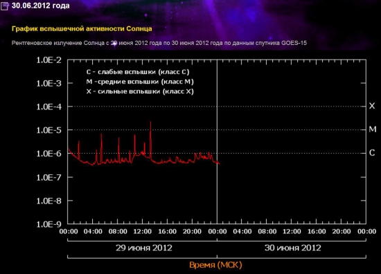 Ещё один повод для слива под ПолноЛуние !!! Вспышки на Солнце !!!