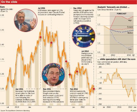 Любителям EUR/USD от вражеской газеты Файнэншнл Таймс (очень красивый рисунок)...