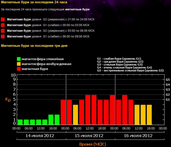 А вот магнитную бурю не хотели под НовоЛуние ??? ;)