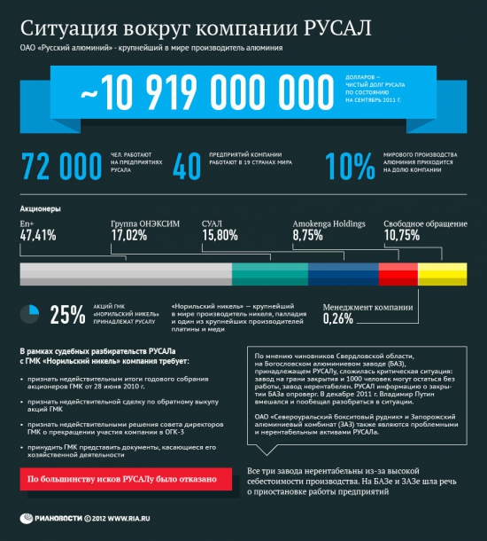 ИНФОГРАФИКА: Проблемы компании "Русал"
