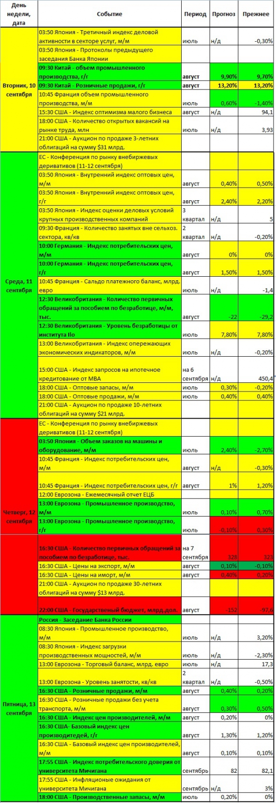 "Светофор" трейдера или календарь статистики на предстоящую неделю