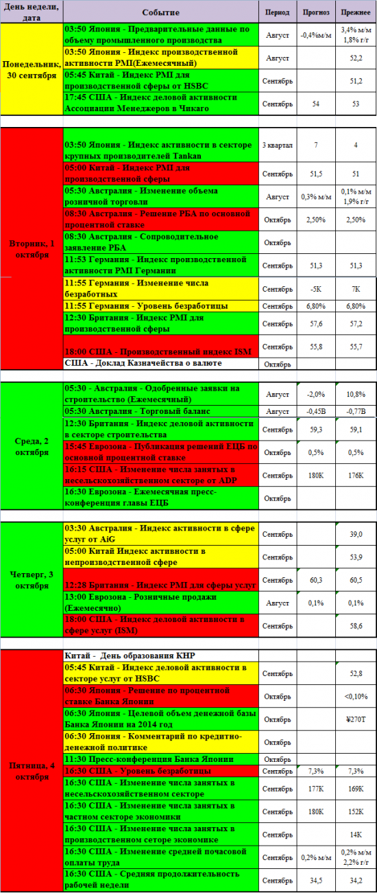 "Светофор" трейдера или календарь статистики на предстоящую неделю