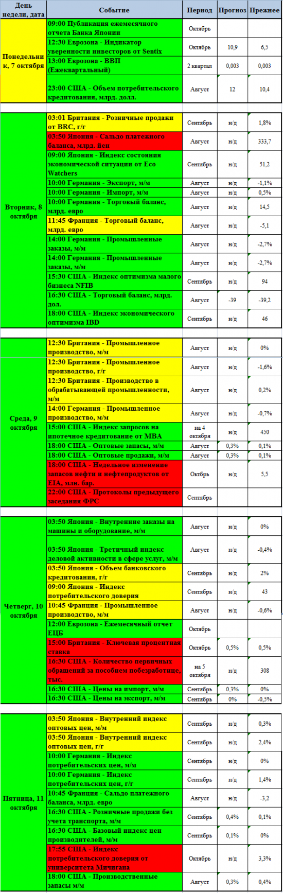 "Светофор" трейдера или календарь статистики на предстоящую неделю