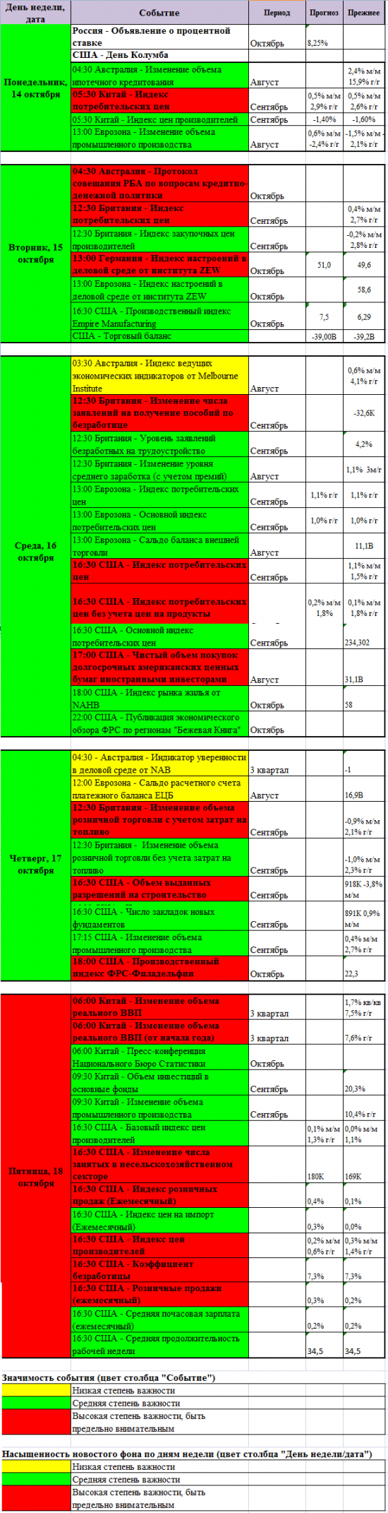 "Светофор" трейдера или календарь статистики на предстоящую неделю
