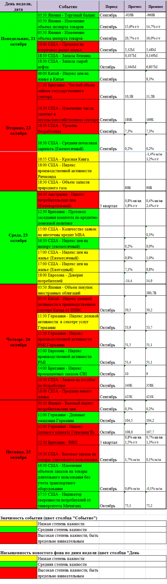 "Светофор" трейдера или календарь статистики на предстоящую неделю