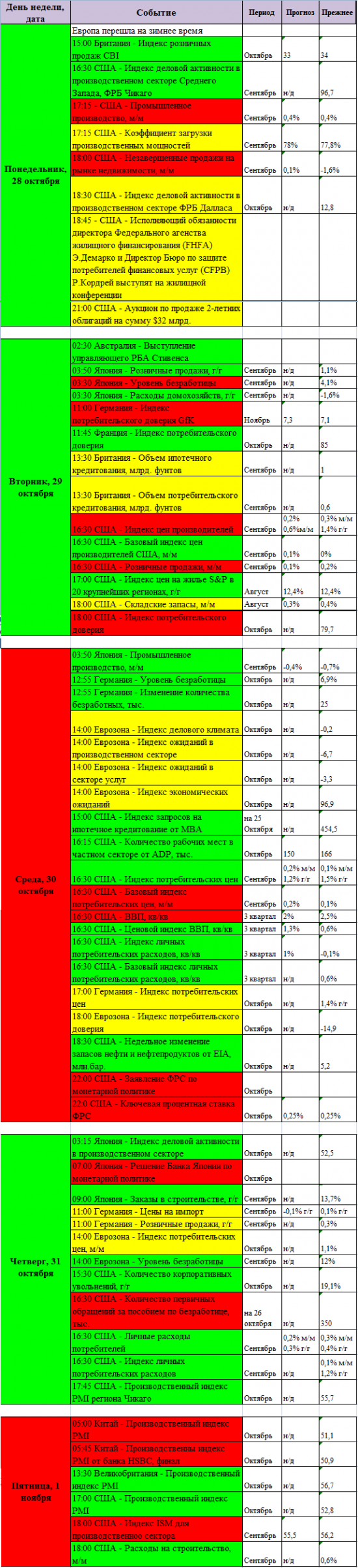 "Светофор" трейдера или календарь статистики на предстоящую неделю
