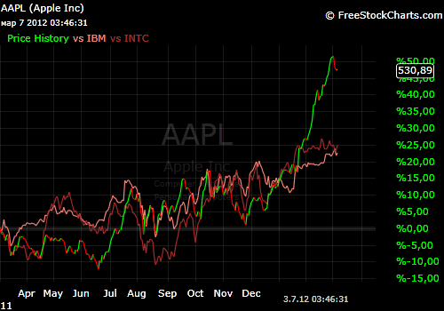 apple,intel,ibm