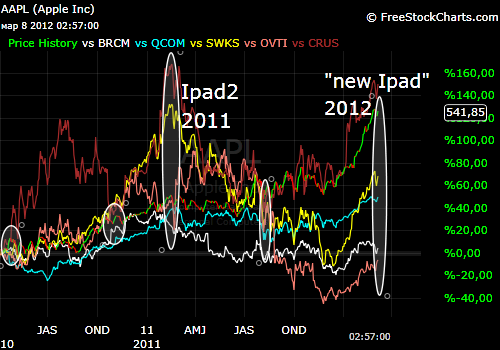 Apple trade vs  портфель(BRCM, QCOM, SWKS, OVTI, CRUS)