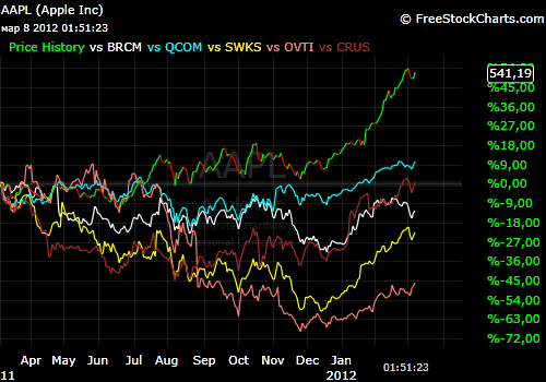 Apple trade vs  портфель(BRCM, QCOM, SWKS, OVTI, CRUS)