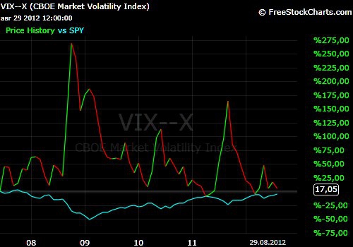 VIX vs SnP500