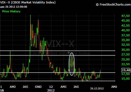 картинки: S&P 500 vs CBOE Equity Put/Call =>Apple=>VIX