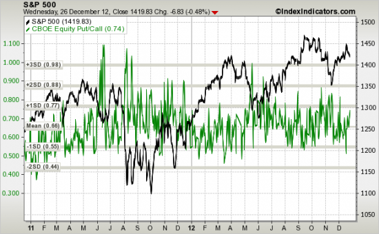 картинки: S&P 500 vs CBOE Equity Put/Call =>Apple=>VIX