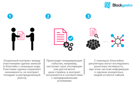 Смарт-контракты: Что это такое и зачем об этом знать