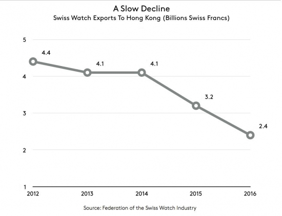 Экспорт швейцарских часов падает