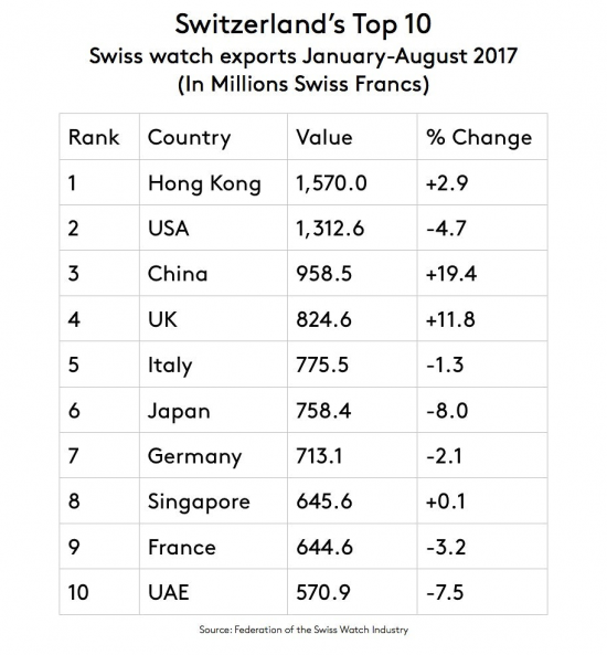 Экспорт швейцарских часов падает