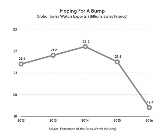 Экспорт швейцарских часов падает