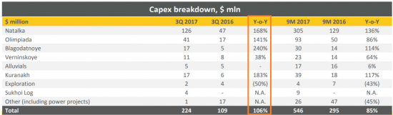 Покупка акций компании “Полюс” ОАО (PLZL): инвестиционная идея от DTI