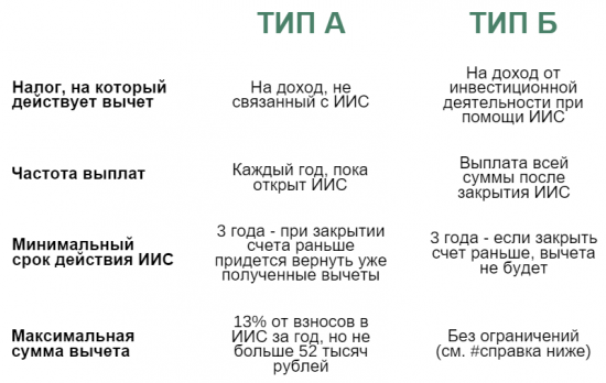 Индивидуальный инвестиционный счет: как получить льготы от государства