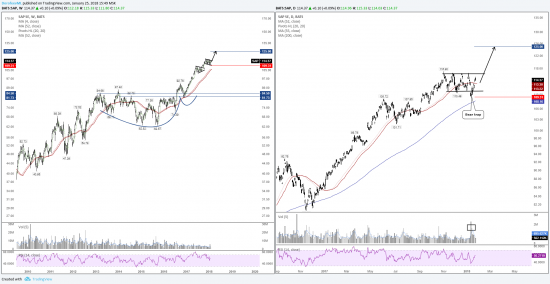 Рис. 1. Торговый план по акции компании SAP ($SAP). Источник &mdash; TradingView.