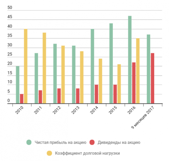 Прибыль на акцию, дивиденды на акцию и долговая нагрузка Татнефти