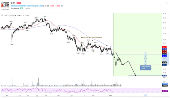 Торговые результаты DTI [WFAD#61]: $ETH, $FB, $BUD, $BRX, $CNQ