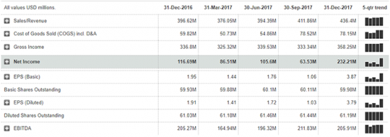 Покупка акций компании Jazz Pharmaceuticals plc (JAZZ): Инвестиционная идея от DTI