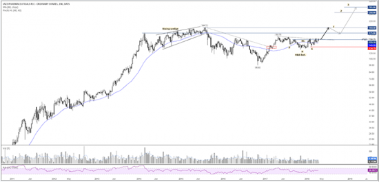 Покупка акций компании Jazz Pharmaceuticals plc (JAZZ): Инвестиционная идея от DTI