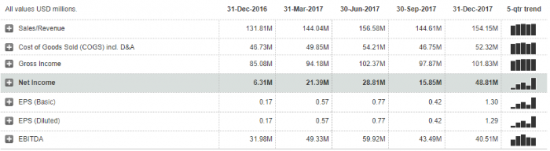 Покупка акций компании Bio-Techne Corporation ($TECH): Инвестиционная идея от DTI