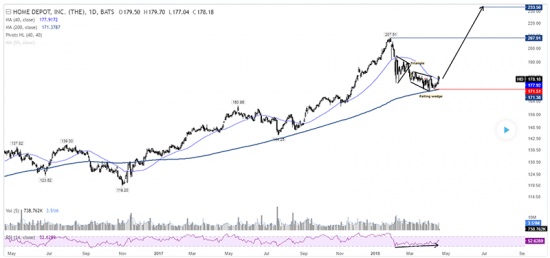 Покупка акций компании The Home Depot, Inc. ($HD): Инвестиционная идея от DTI