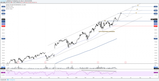 Покупка акций компании Adobe Systems ($ADBE): Инвестиционная идея от DTI