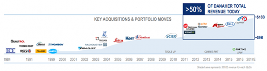 Покупка акций компании Danaher Corporation ($DHR): Инвестиционная идея от DTI