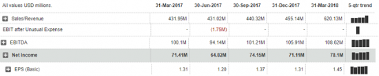 Покупка акций компании ICON plc. ($ICLR):  Инвестиционная идея от DTI