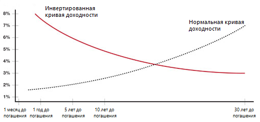 Как по кривой доходности можно предсказать рецессию