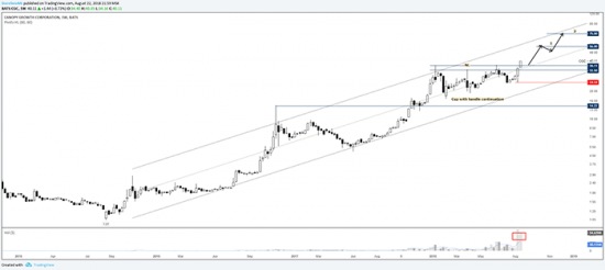 Покупка акций компании Canopy Growth Corporation ($CGC)