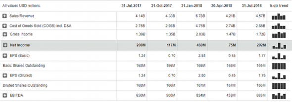 Покупка акций компании Kohl’s Corporation ($KSS): Инвестидея от 29.08.2018