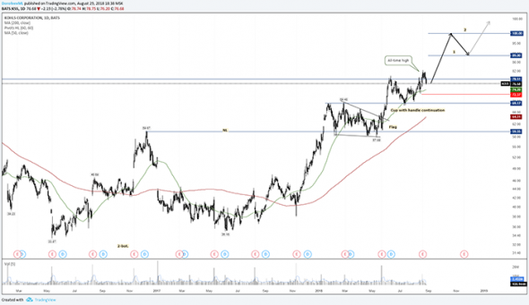 Покупка акций компании Kohl’s Corporation ($KSS): Инвестидея от 29.08.2018