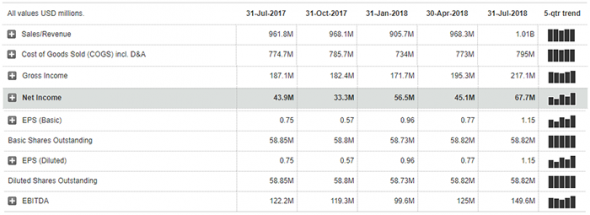 Покупка акций компании Greif, Inc. ($GEF)