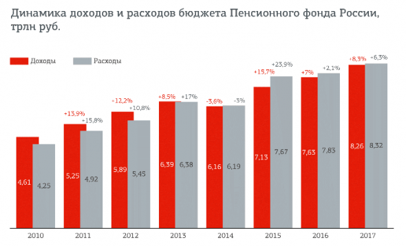 Пенсии: инструкция по накоплению