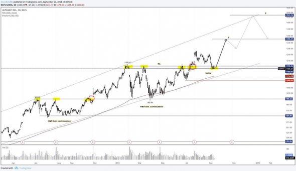 Покупка акций компании Alphabet Inc. ($GOOG): Инвестидея от 12.09.2018