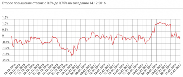 Хеджирование портфелей перед повышением ставки ФРС США с продажей ETF Invesco QQQ Trust ($QQQ)