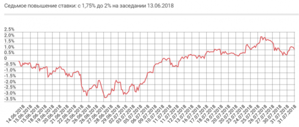 Хеджирование портфелей перед повышением ставки ФРС США с продажей ETF Invesco QQQ Trust ($QQQ)