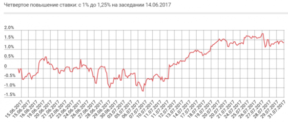 Хеджирование портфелей перед повышением ставки ФРС США с продажей ETF Invesco QQQ Trust ($QQQ)