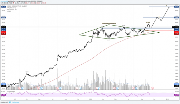 Покупка акций компании The Boeing Company ($BA): Инвестидея от 10.10.2018