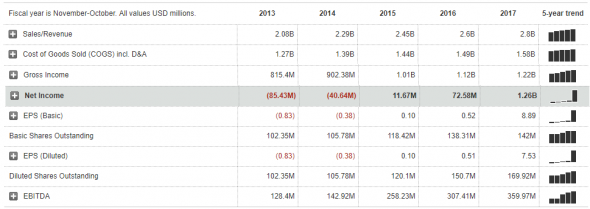 Покупка акций компании Ciena Corporation ($CIEN). Инвестидея от 07.11.2018