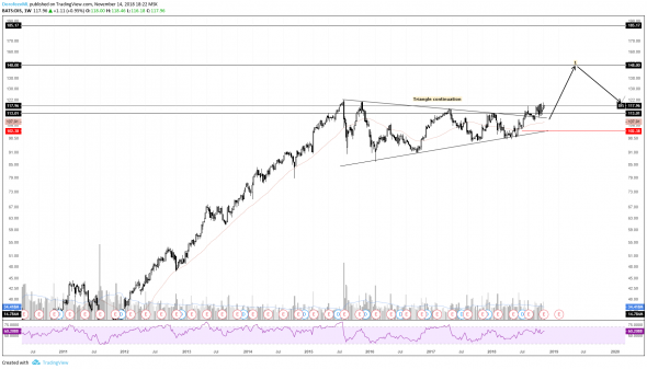 Покупка акций компании The Walt Disney Company ($DIS). Инвестидея от 14.11.2018