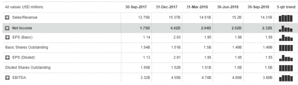 Покупка акций компании The Walt Disney Company ($DIS). Инвестидея от 14.11.2018