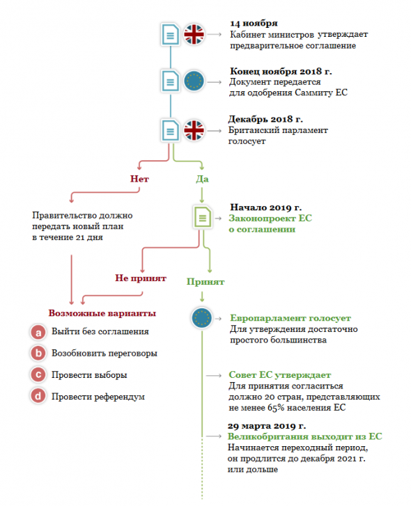 Правительство Великобритании согласовало предварительный план Brexit